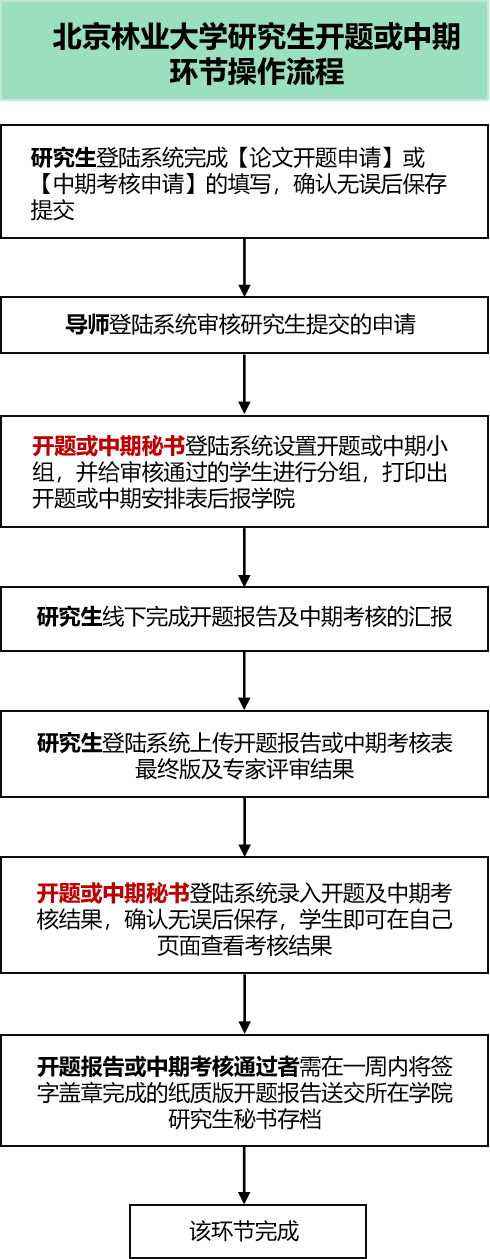 开题中期操作流程.png