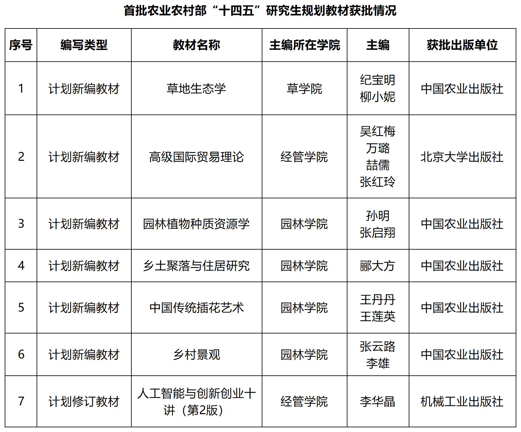 （内部留存）农业农村部“十四五”研究生规划教材我校入选名单2023.7.28_新闻稿照片.jpg