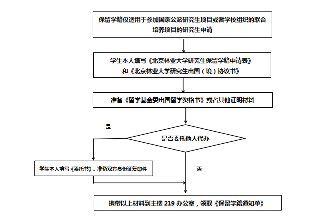 保留学籍办理流程图.png