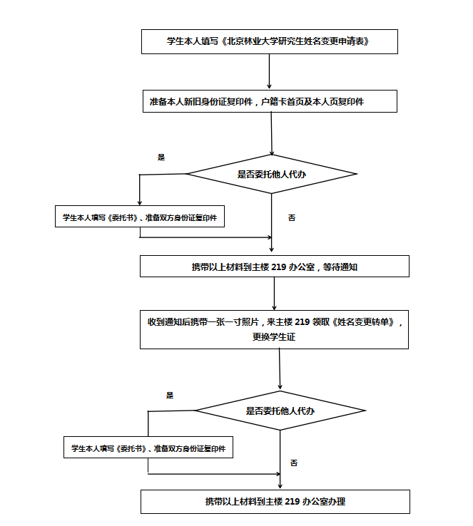 姓名变更业务办理流程图.png