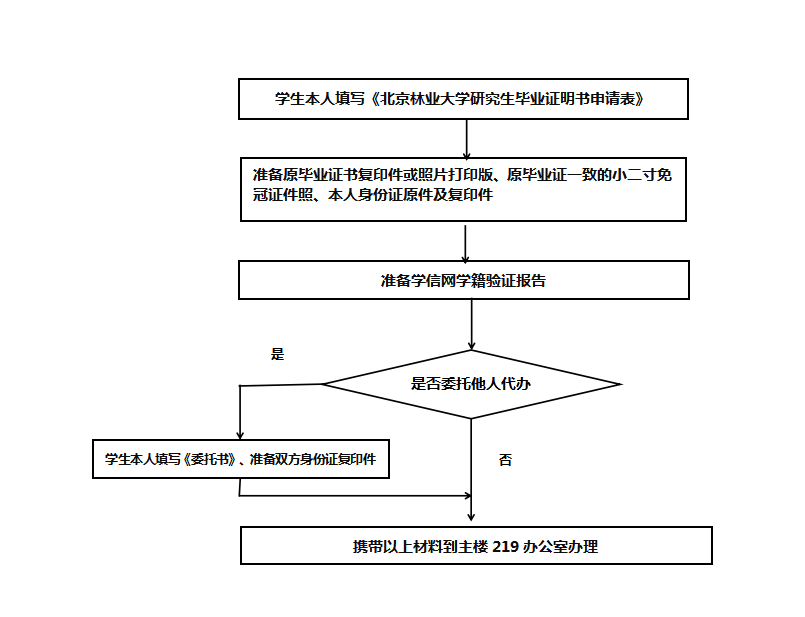 毕业证明书办理流程图.png