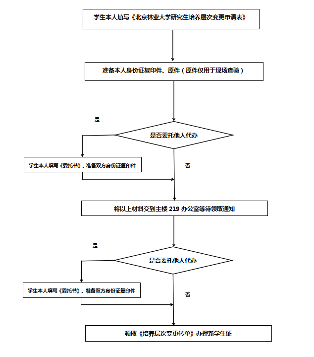 培养层次变更流程图.png