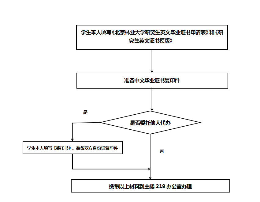 英文毕业证书办理流程图.png