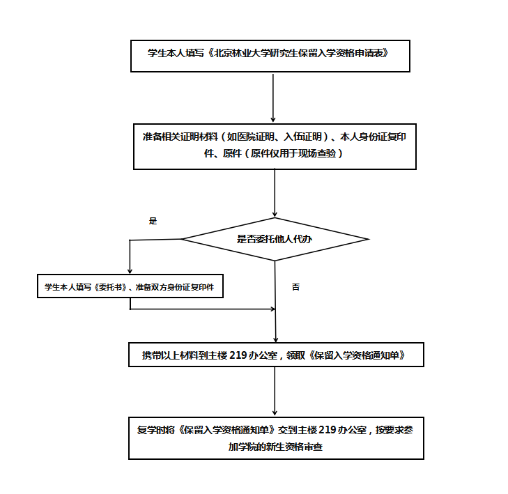 保留入学资格业务办理流程图.png