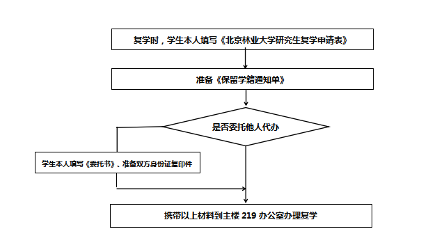 复学办理流程图.png