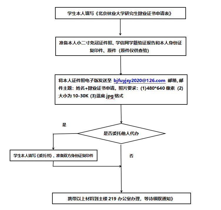 肄业证书办理流程图.png